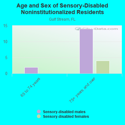 Age and Sex of Sensory-Disabled Noninstitutionalized Residents