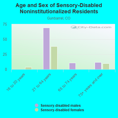 Age and Sex of Sensory-Disabled Noninstitutionalized Residents