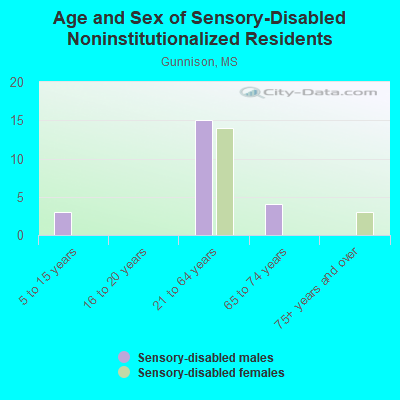 Age and Sex of Sensory-Disabled Noninstitutionalized Residents