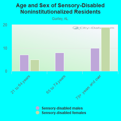 Age and Sex of Sensory-Disabled Noninstitutionalized Residents