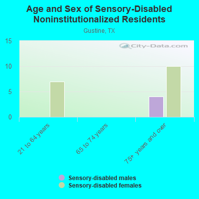 Age and Sex of Sensory-Disabled Noninstitutionalized Residents