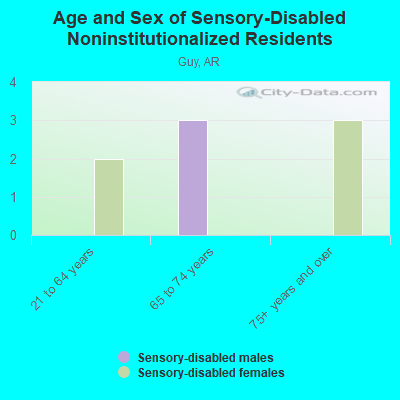 Age and Sex of Sensory-Disabled Noninstitutionalized Residents