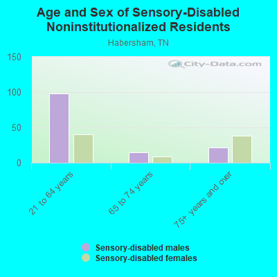 Age and Sex of Sensory-Disabled Noninstitutionalized Residents