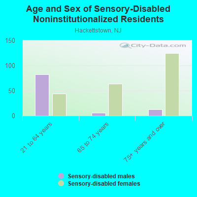 Age and Sex of Sensory-Disabled Noninstitutionalized Residents