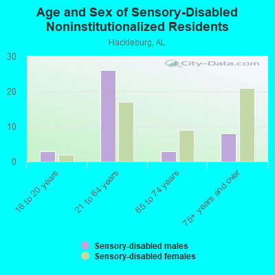 Age and Sex of Sensory-Disabled Noninstitutionalized Residents