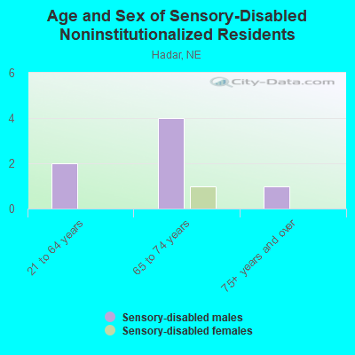 Age and Sex of Sensory-Disabled Noninstitutionalized Residents