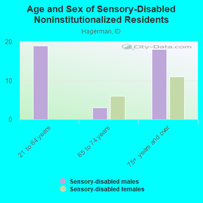 Age and Sex of Sensory-Disabled Noninstitutionalized Residents