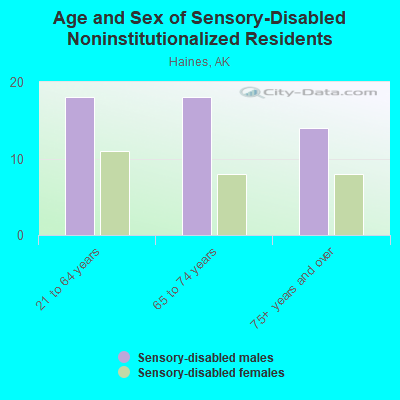 Age and Sex of Sensory-Disabled Noninstitutionalized Residents