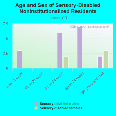 Age and Sex of Sensory-Disabled Noninstitutionalized Residents