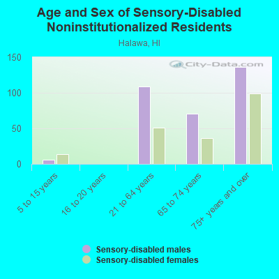 Age and Sex of Sensory-Disabled Noninstitutionalized Residents