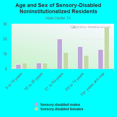 Age and Sex of Sensory-Disabled Noninstitutionalized Residents