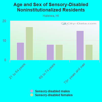 Age and Sex of Sensory-Disabled Noninstitutionalized Residents