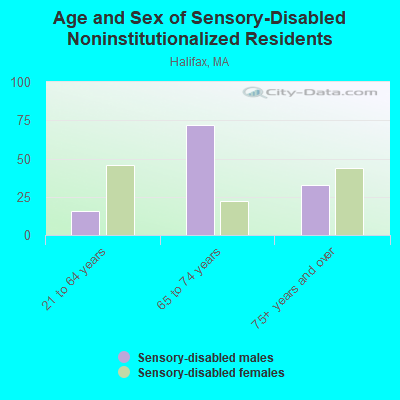 Age and Sex of Sensory-Disabled Noninstitutionalized Residents