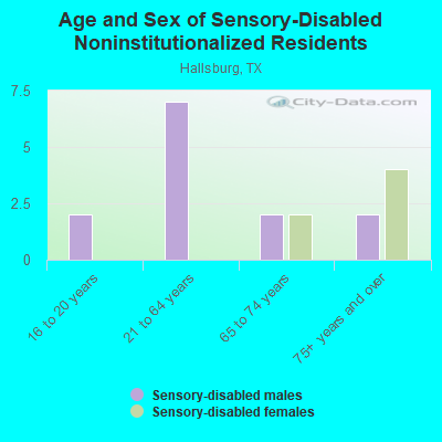 Age and Sex of Sensory-Disabled Noninstitutionalized Residents