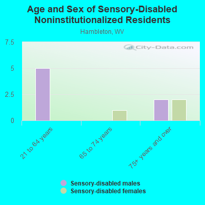 Age and Sex of Sensory-Disabled Noninstitutionalized Residents