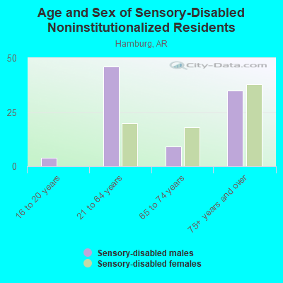 Age and Sex of Sensory-Disabled Noninstitutionalized Residents