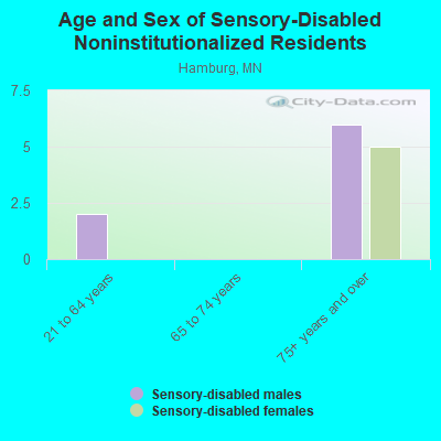 Age and Sex of Sensory-Disabled Noninstitutionalized Residents