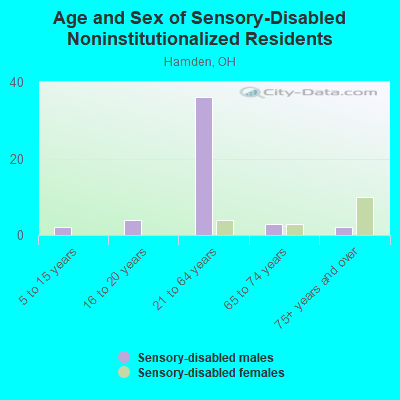 Age and Sex of Sensory-Disabled Noninstitutionalized Residents