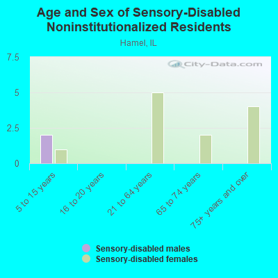 Age and Sex of Sensory-Disabled Noninstitutionalized Residents