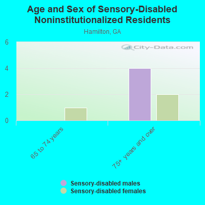 Age and Sex of Sensory-Disabled Noninstitutionalized Residents