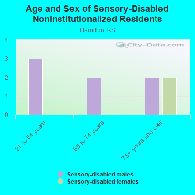 Age and Sex of Sensory-Disabled Noninstitutionalized Residents