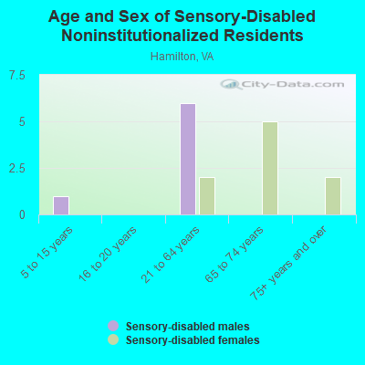 Age and Sex of Sensory-Disabled Noninstitutionalized Residents