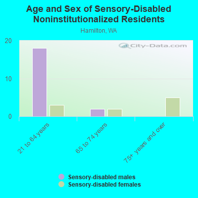 Age and Sex of Sensory-Disabled Noninstitutionalized Residents