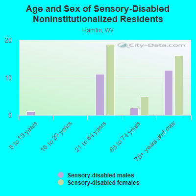 Age and Sex of Sensory-Disabled Noninstitutionalized Residents