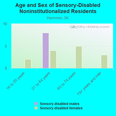 Age and Sex of Sensory-Disabled Noninstitutionalized Residents