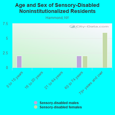 Age and Sex of Sensory-Disabled Noninstitutionalized Residents