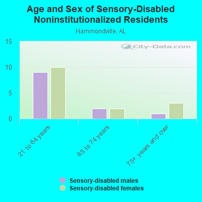 Age and Sex of Sensory-Disabled Noninstitutionalized Residents