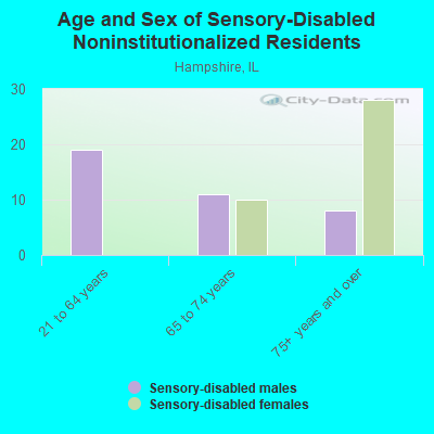 Age and Sex of Sensory-Disabled Noninstitutionalized Residents