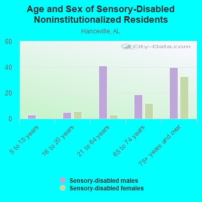 Age and Sex of Sensory-Disabled Noninstitutionalized Residents