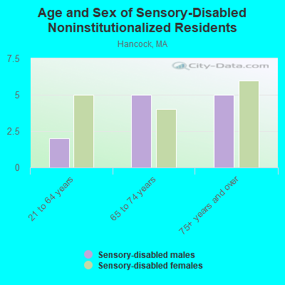 Age and Sex of Sensory-Disabled Noninstitutionalized Residents