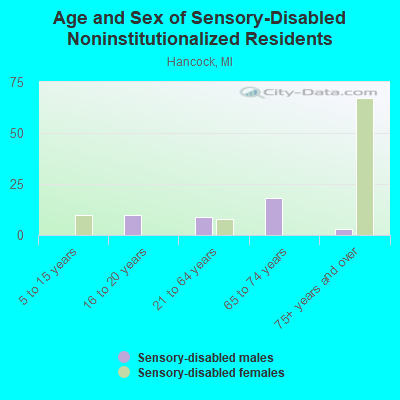 Age and Sex of Sensory-Disabled Noninstitutionalized Residents