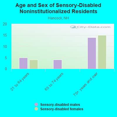 Age and Sex of Sensory-Disabled Noninstitutionalized Residents