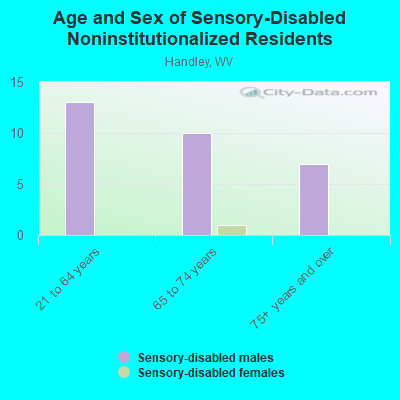 Age and Sex of Sensory-Disabled Noninstitutionalized Residents