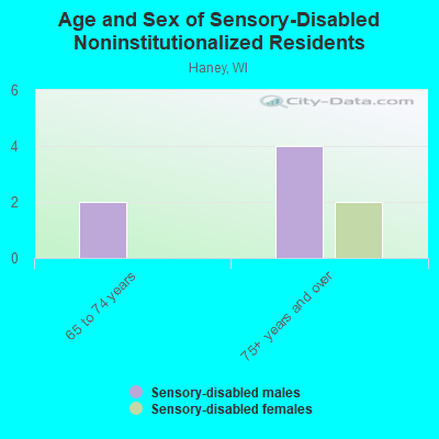 Age and Sex of Sensory-Disabled Noninstitutionalized Residents