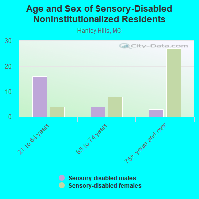 Age and Sex of Sensory-Disabled Noninstitutionalized Residents