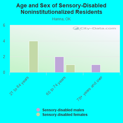 Age and Sex of Sensory-Disabled Noninstitutionalized Residents