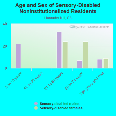 Age and Sex of Sensory-Disabled Noninstitutionalized Residents