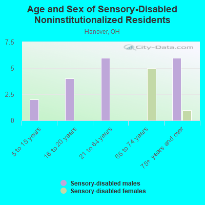 Age and Sex of Sensory-Disabled Noninstitutionalized Residents