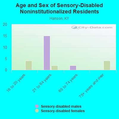 Age and Sex of Sensory-Disabled Noninstitutionalized Residents