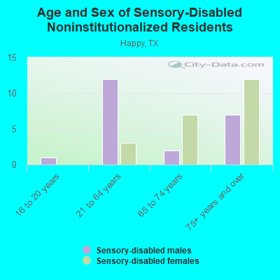 Age and Sex of Sensory-Disabled Noninstitutionalized Residents