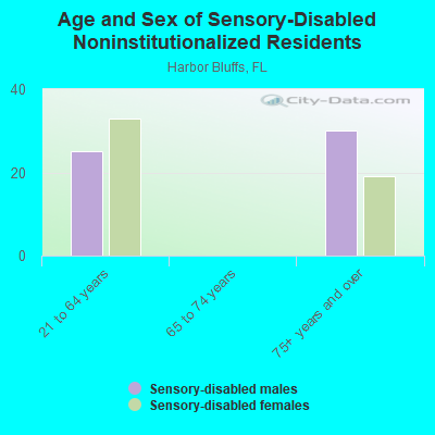 Age and Sex of Sensory-Disabled Noninstitutionalized Residents