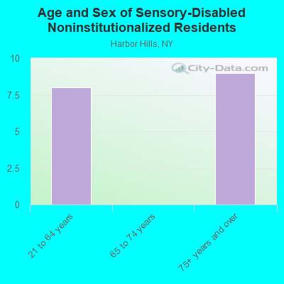 Age and Sex of Sensory-Disabled Noninstitutionalized Residents