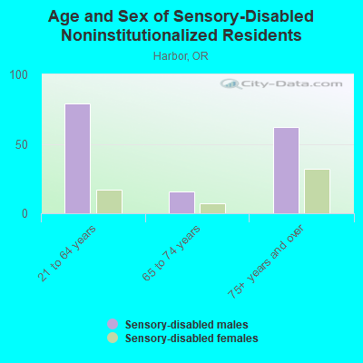 Age and Sex of Sensory-Disabled Noninstitutionalized Residents