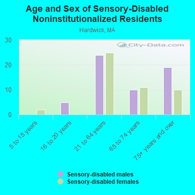 Age and Sex of Sensory-Disabled Noninstitutionalized Residents