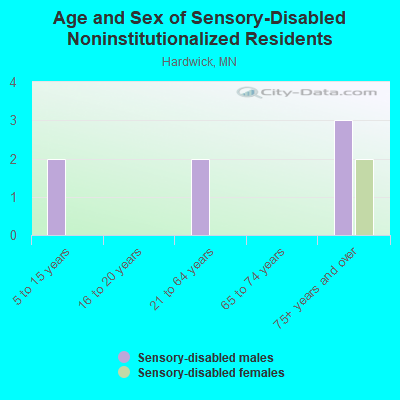 Age and Sex of Sensory-Disabled Noninstitutionalized Residents