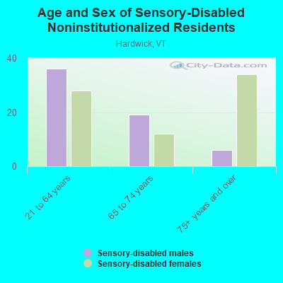 Age and Sex of Sensory-Disabled Noninstitutionalized Residents